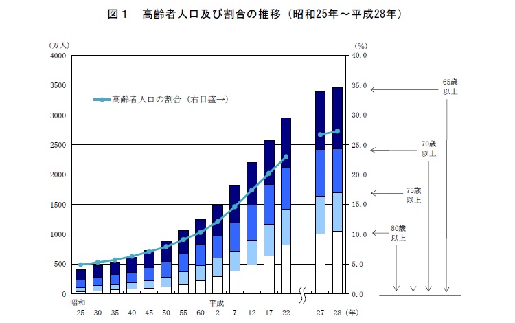 高齢者の年度別人数推移