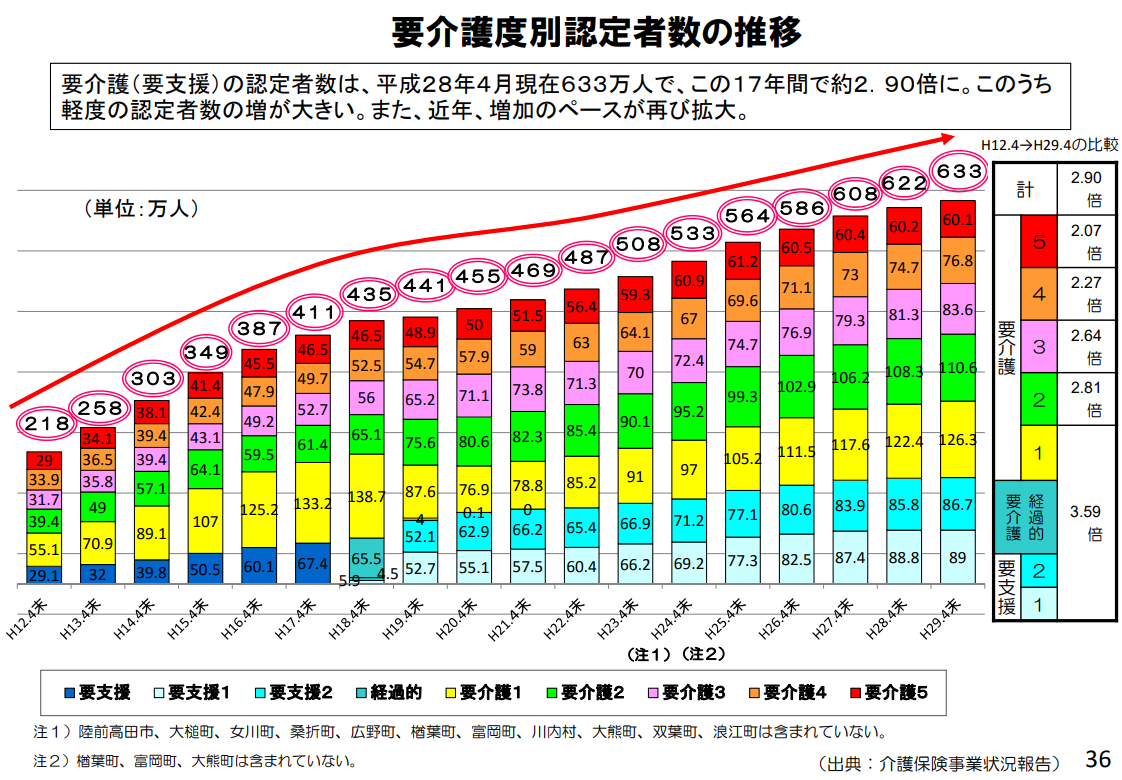 要介護度別認定者数の推移